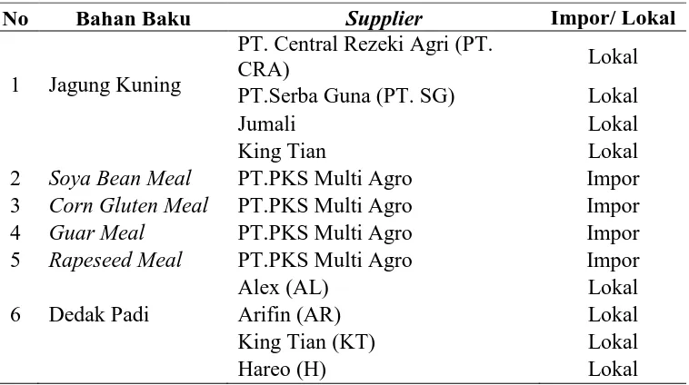 Tabel 1.1. Daftar Supplier Bahan Baku PT. Charoen Pokphand Indonesia 