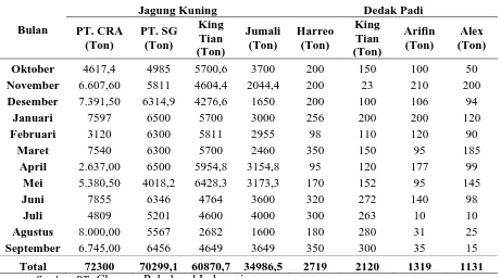 Tabel 1.3. Data Minimum dan Maksimum Order Bahan Baku Tiap Bulan 