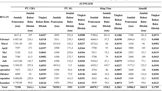 Tabel 1.4 Data Penolakan Bahan Baku (Incoming Material) Jagung Kuning 