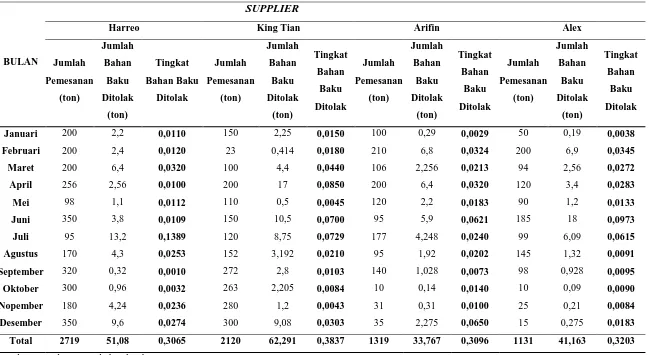 Tabel 1.5 Data Penolakan Bahan Baku (Incoming Material) Dedak Padi 