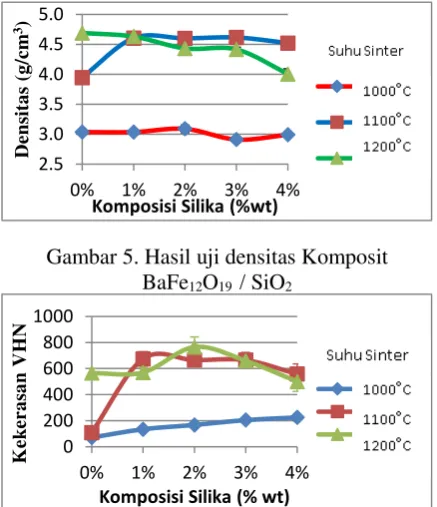 Gambar 5. Hasil uji densitas Komposit 