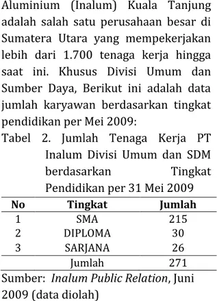Tabel  2.  Jumlah  Tenaga  Kerja  PT  Inalum  Divisi  Umum  dan  SDM  berdasarkan  Tingkat  Pendidikan per 31 Mei 2009  No  Tingkat  Pendidikan  Jumlah 1 SMA 215  2  DIPLOMA  30  3  SARJANA  26  Jumlah  271 