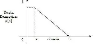 Gambar 2.3 Grafik keanggotaan kurva linear turun Fungsi Keanggotaan : 