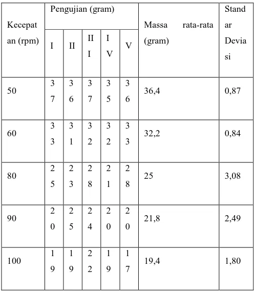 Tabel 1. Standar deviasi pada pengujian masssa 