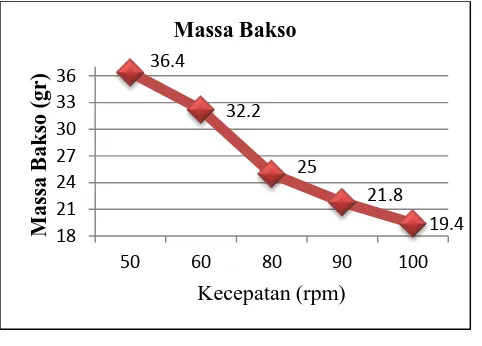 Gambar 2. Grafik kecepatan dan massa 