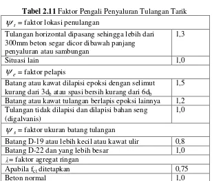 Tabel 2.11 Faktor Pengali Penyaluran Tulangan Tarik 