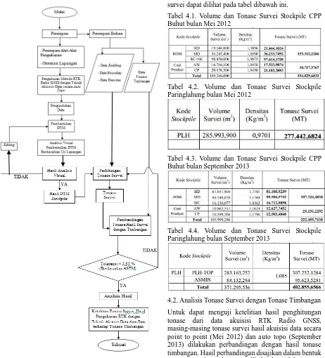 Gambar III.2. Diagram Alir Pelaksanaan Pengukuran Metode RTK Radio GNSS dengan Teknik Akuisisi Data secara Auto Topo  