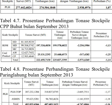 Tabel 4.8. Prosentase Perbandingan Tonase Stockpile Paringlahung bulan September 2013 