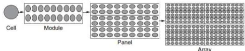 Gambar 2.12 Cell, modul, panel, array pada panel surya [6]. 