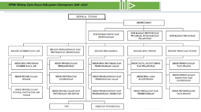 Gambar 6.1 Struktur Organisasi Dinas PUPR  