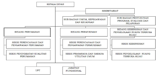 Gambar 6.2 Struktur Organisasi Dinas Perumahan dan Kawasan Permukiman 