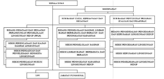 Gambar 6.3  Struktur Organisasi Dinas Lingkungan Hidup Kabupaten Karangasem 