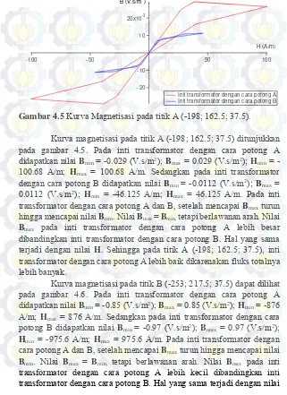 Gambar 4.5 Kurva Magnetisasi pada titik A (-198; 162.5; 37.5). 