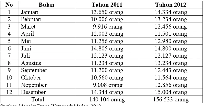 Tabel 1.1 Data Pengunjung Water Park Medan Tahun Kunjungan 2011-2012 