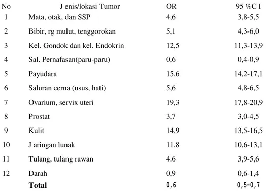 Tabel 3. Kasus Tumor berdasarkan gangguan mental   