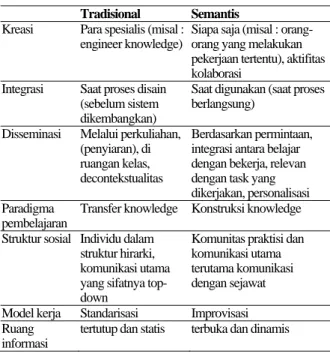 Tabel 1. Perspektif Manajemen Pengetahuan 
