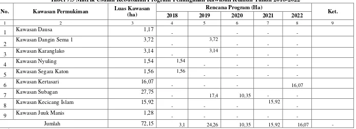 Tabel 7.3 Matrik Usulan Kebutuhan Program Penanganan Kawasan Kumuh Tahun 2018-2022 