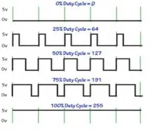 Gambar 2.7 Variasi lebar pulsa PWM [5]  