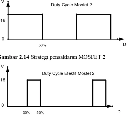 Gambar 2.14 Strategi pensaklaran MOSFET 2 