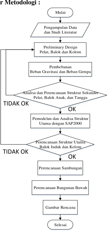 Gambar Rencana