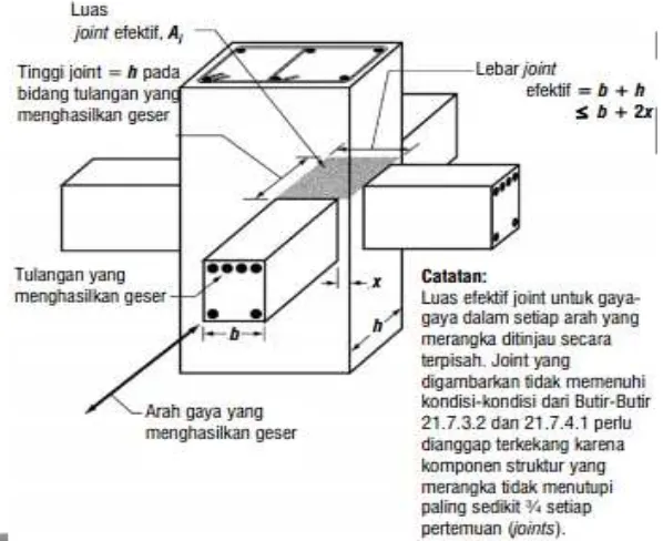 Gambar 3.6 Hubungan Balok Kolom 