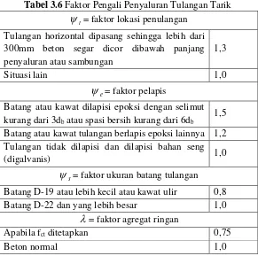 Tabel 3.6 Faktor Pengali Penyaluran Tulangan Tarik 