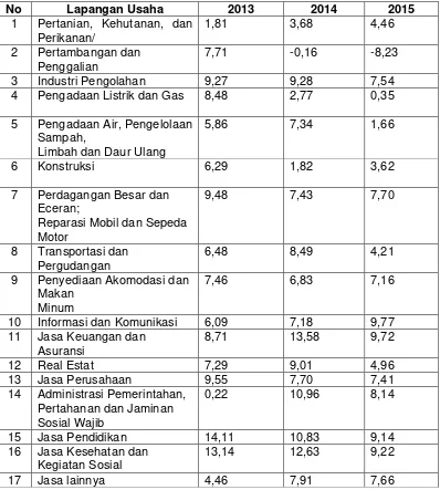 Tabel 2.7 Laju Pertumbuhan PDRB Kabupaten Gianyar Atas Dasar Harga 