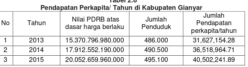 Tabel 2.8 Pendapatan Perkapita/ Tahun di Kabupaten Gianyar 