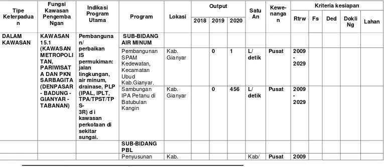 Tabel 3.3. Arahan Indikasi Program Bidang Cipta Karya Di Kabupaten Gianyar 