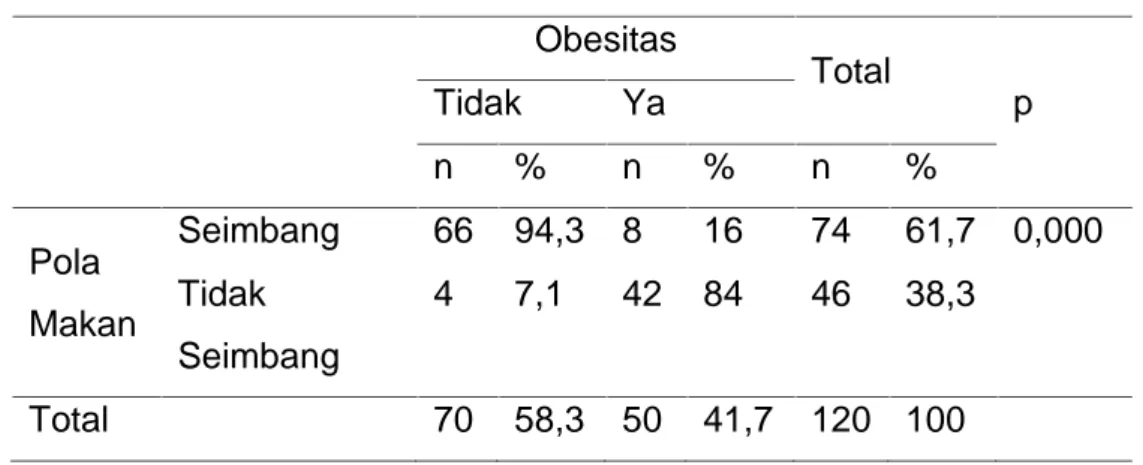 Tabel 3. Hubungan Pola Makan dengan Obesitas Anak Obesitas Total pTidakYa n % n % n % Pola Makan Seimbang 66 94,3 8 16 74 61,7 0,000Tidak Seimbang 4 7,1 42 84 46 38,3 Total 70 58,3 50 41,7 120 100