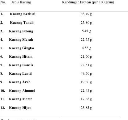 Tabel 1. Kandungan protein dari beberapa jenis kacang-kacangan 
