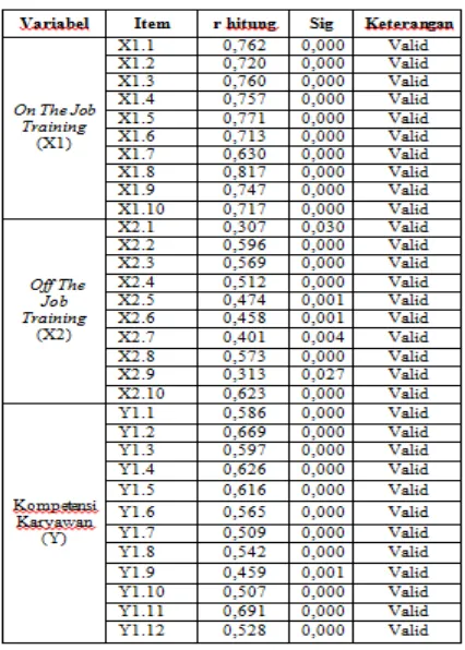 Tabel 2 Hasil Uji Reliabilitas 