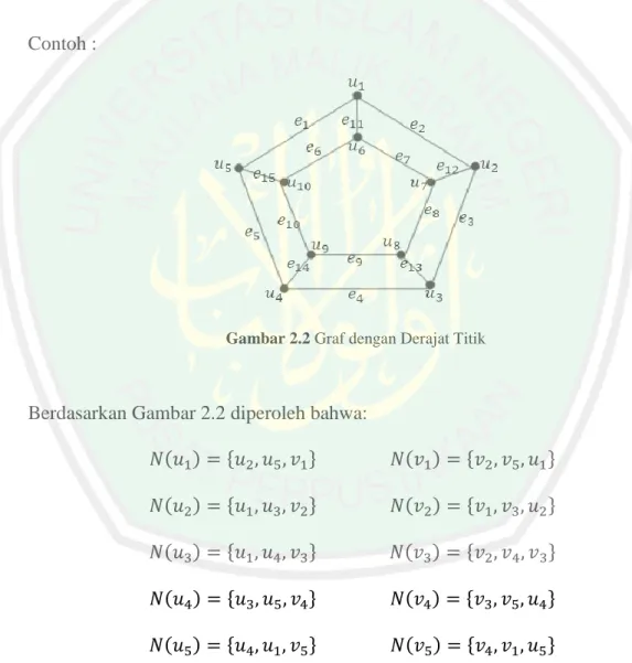 Gambar 2.2 Graf dengan Derajat Titik 