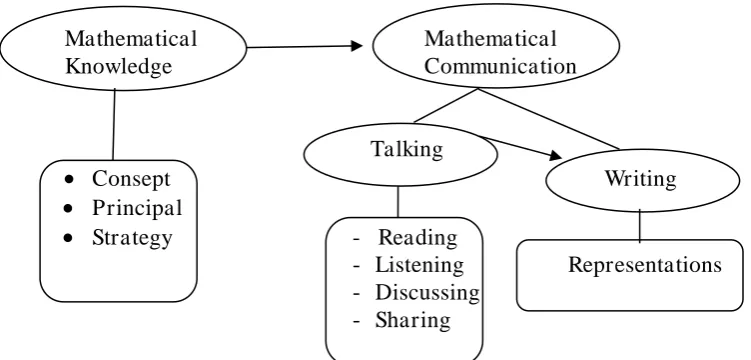 Gambar 1.1  Keterkaitan antara Pemahaman dan  Beberapa Aspek Komunikasi  