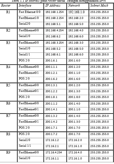 Tabel 1.1 IP address pada router untuk  Jaringan menggunakan IPv4 