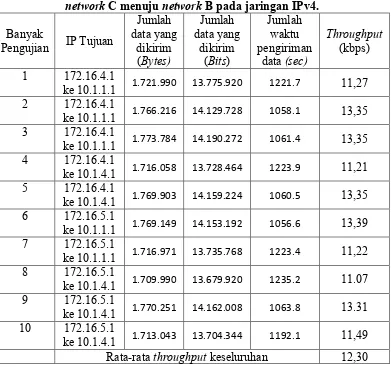 Tabel 3.6 Hasil pengujian throughput menurut aplikasi wireshark untuk 