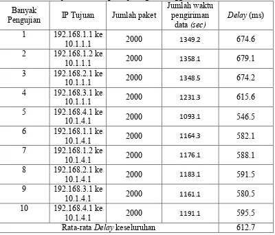 Tabel 3.7 Hasil pengujian delay menurut aplikasi wireshark untuk network A menuju network B pada jaringan menggunakan IPv4