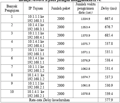 Tabel 3.9 Hasil pengujian delay menurut aplikasi wireshark untuk Network B 