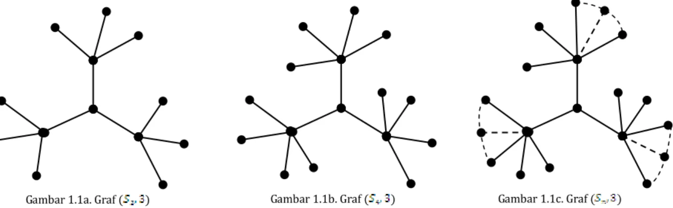 Gambar 1.1c. Graf ( ) Gambar 1.1b. Graf () 