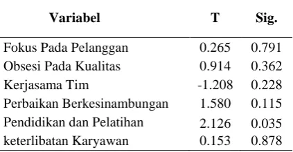 Tabel 3. Analisis Regresi Model 1 (Parsial) 
