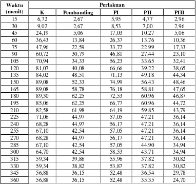 Tabel 4.1. Persentase radang rata-rata tiap waktu pengamatan ekstrak etanol majakani 