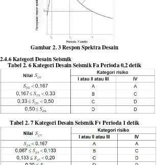 Tabel 2. 6 Kategori Desain Seismik Fa Perioda 0,2 detik 
