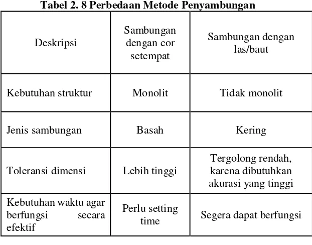 Tabel 2. 8 Perbedaan Metode Penyambungan 