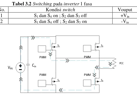 Tabel 3.2 Switching pada inverter 1 fasa 