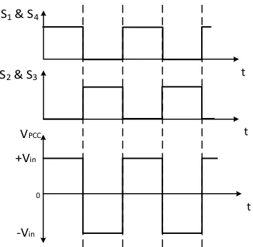Gambar 3.5  Bentuk sinyal output inverter setelah proses switching 
