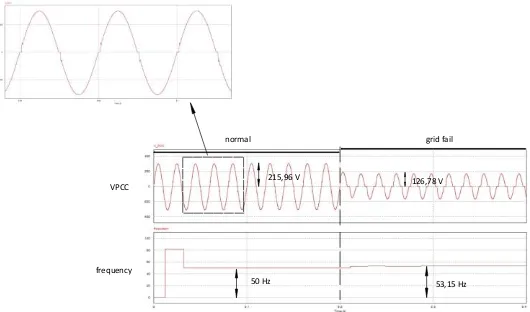 Gambar 3.21 Grafik VPCC dan frekuensi dengan beban non linier skenario 2 