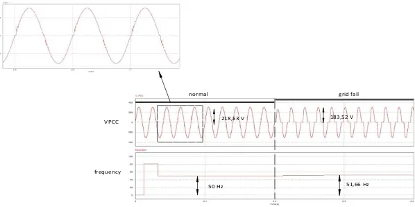 Gambar 3.22 Grafik VPCC dan frekuensi dengan beban non linier skenario 3 