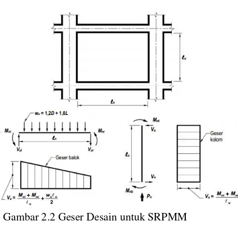 Gambar 2.2 Geser Desain untuk SRPMM 