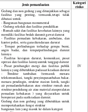 Tabel 2.3 Kategori Risiko Bangunan Gedung dan Non Gedung 