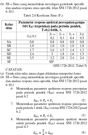 Tabel 2.6 Koefisien Situs (Fv) 